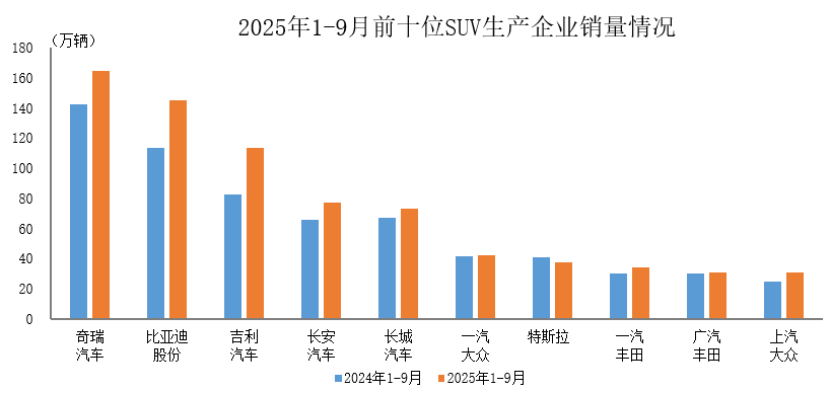 数据简报 | 2025年1-9月前十位SUV生产企业销售情况简析 数据简报 | 2025年1-9月前十位SUV生产企业销售情况简析