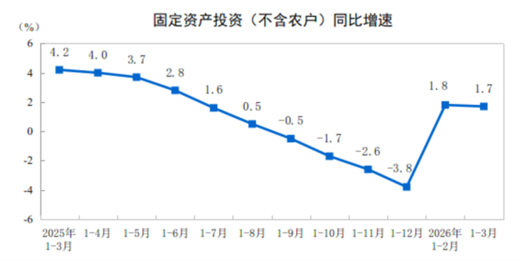 【數據發布】2026年1—3月份全國固定資產投資增長1.7%