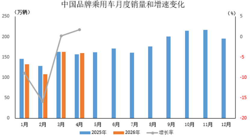 数据简报 | 2026年4月中国品牌乘用车销售情况简析 数据简报 | 2026年4月中国品牌乘用车销售情况简析