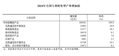 【數據發布】2024年全國專利密集型產業增加值數據公告