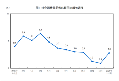 【數(shù)據(jù)發(fā)布】2026年1—2月份社會消費品零售總額增長2.8%