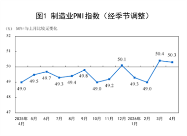【数据发布】2026年4月中国采购经理指数运行情况
