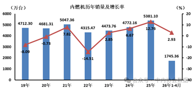 4月數(shù)據(jù) | 內(nèi)燃機歷年銷量及增長率