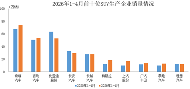 數(shù)據(jù)簡報(bào) | 2026年1-4月前十位SUV生產(chǎn)企業(yè)銷售情況簡析