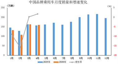 数据简报 | 2026年4月中国品牌乘用车销售情况简析