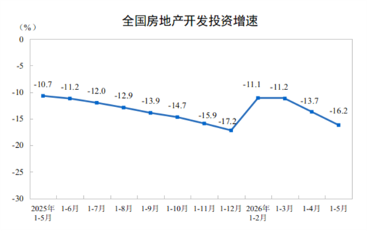 【数据发布】2026年1—5月份全国房地产市场基本情况