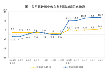 【数据发布】2026年1—6月份全国规模以上工业企业利润增长18.7%