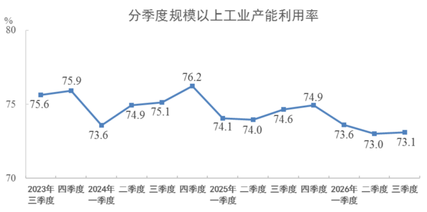 【数据发布】2026年三季度全国规模以上工业产能利用率为73.1%