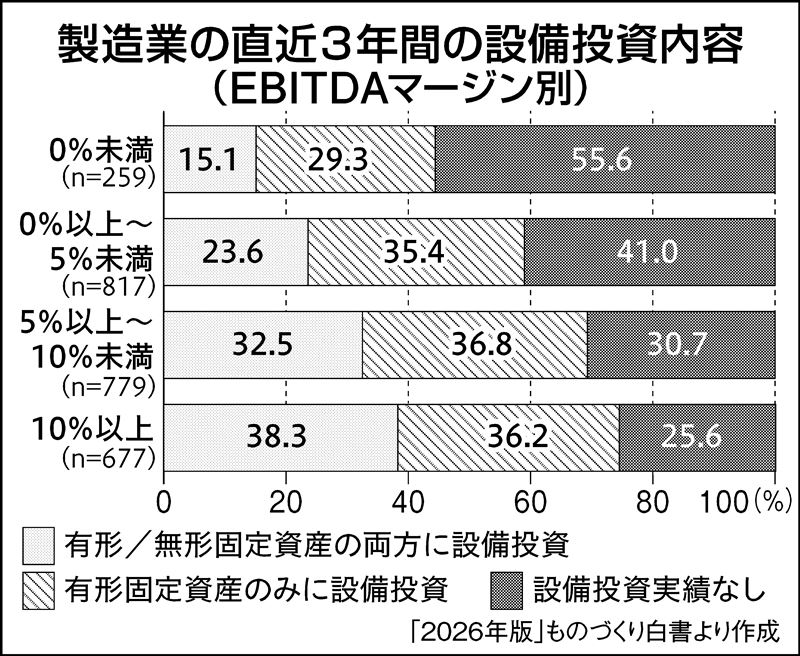 阅读日本《2026年制造业白色色皮书》：提高“资本持久性比率