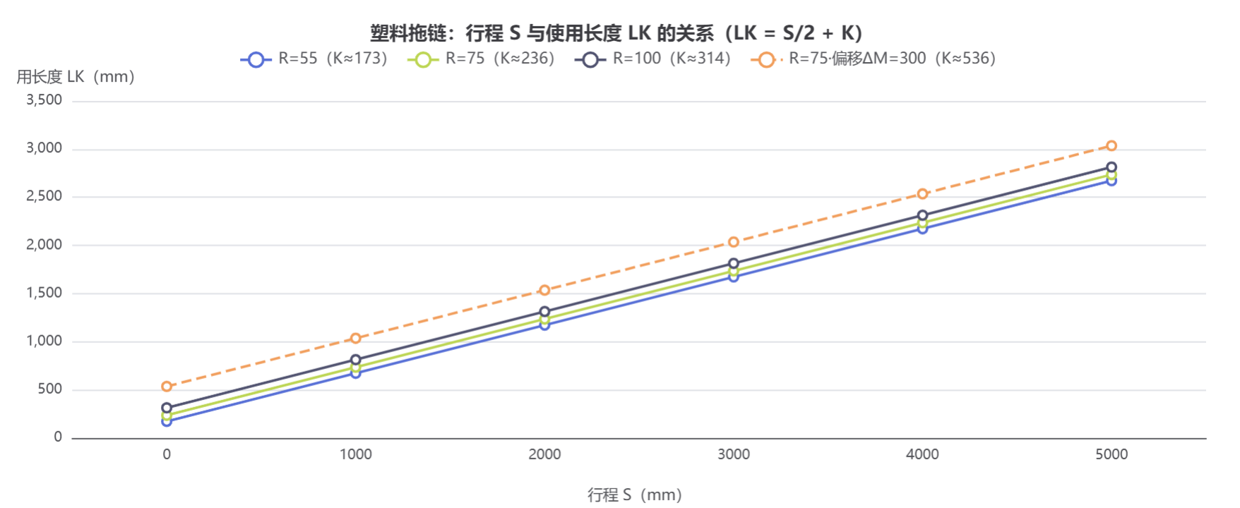 塑料拖链的行程和使用长度的关系是啥